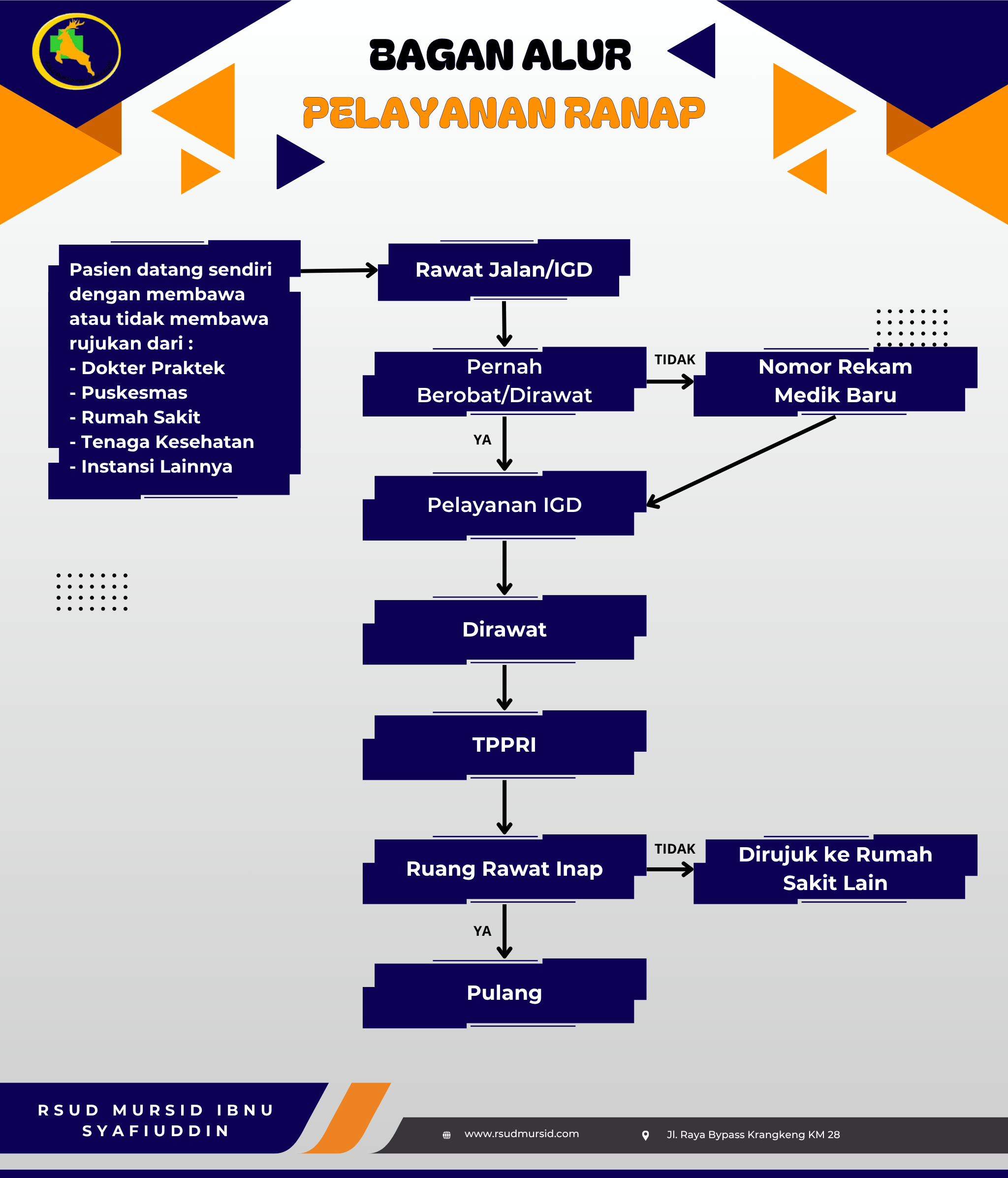 Alur Pelayanan Ranap